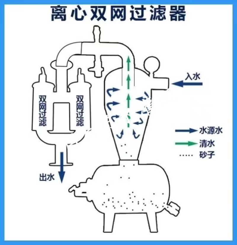 全新农业滴灌喷灌离心过滤器网式过滤器施肥罐除砂过滤器灌溉