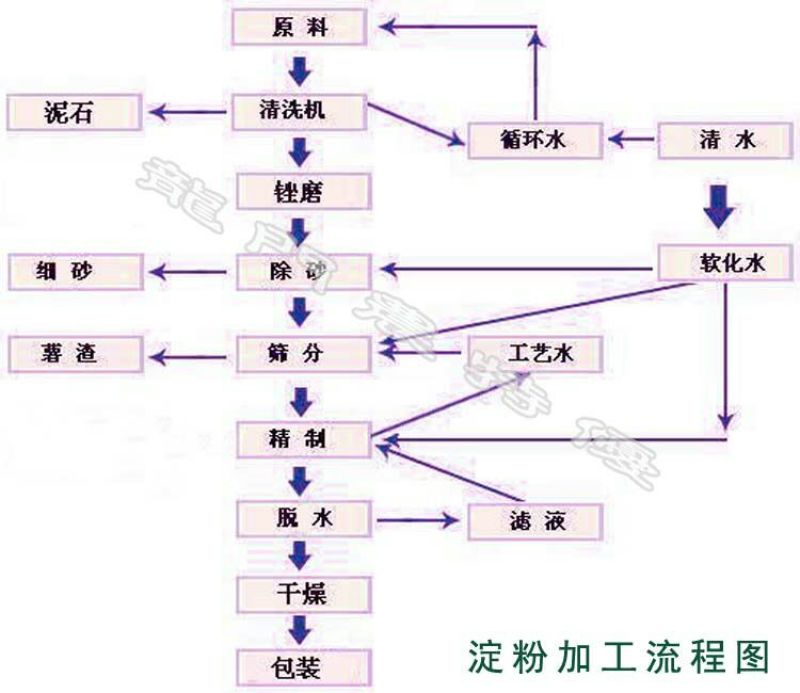 马铃薯淀粉