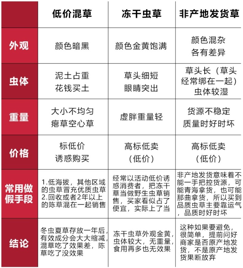 精选那曲青海玉树头期冬虫夏草非木垒草中药材