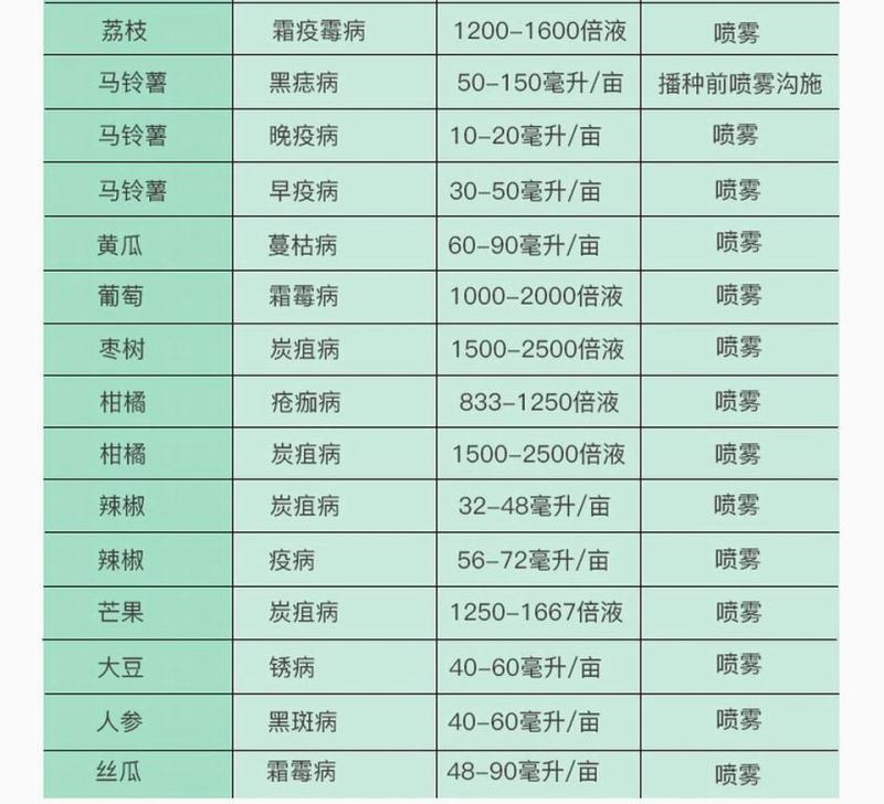 先正达阿米西达嘧菌酯黄瓜黑星病炭疽病番茄杀菌剂进口药