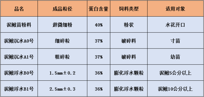 嘉盛泥鳅配合饲料/泥鳅养殖专用饲料/泥鳅开口粉料/浮水料