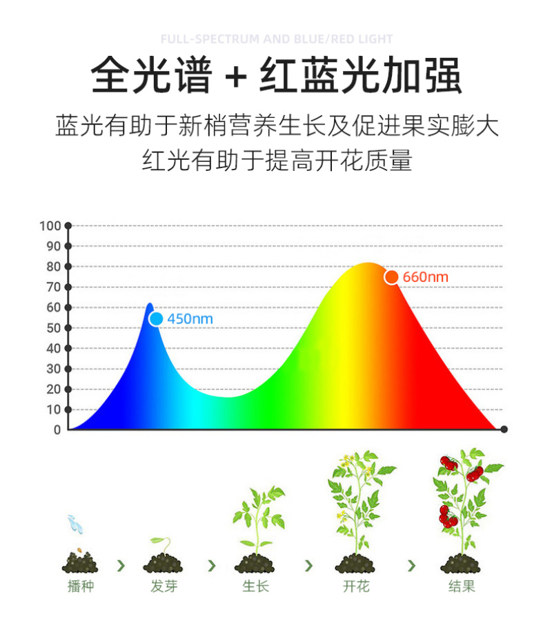 辣椒彩椒生长补光灯LED全光谱温室大棚植物灯防水铝罩50