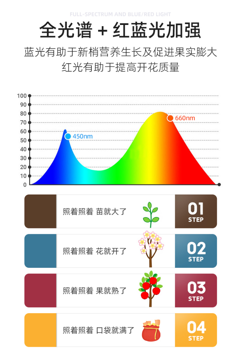 大棚育苗专用补光灯LED全光谱植物生长灯苗床扦插喷雾苗适