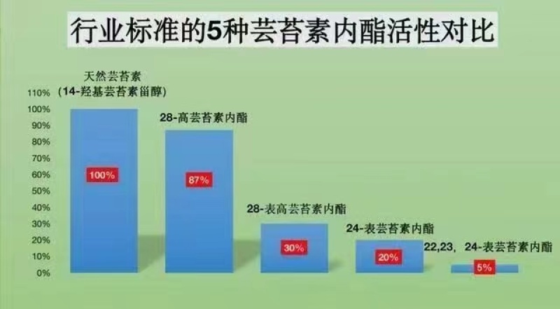14羟基芸苔素甾醇增产提质抗逆植物生长调节剂缓解药害