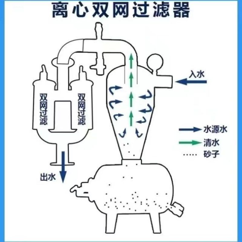 离心过滤器加网式过滤器