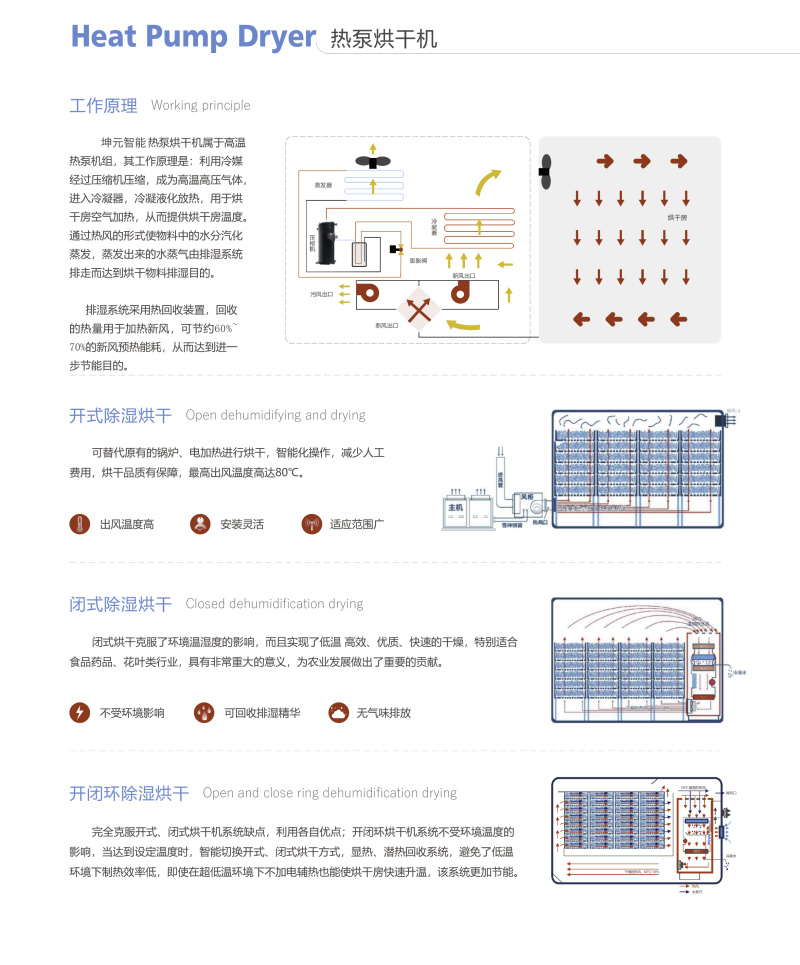5p90格空气能热泵烘干机1800-2400斤