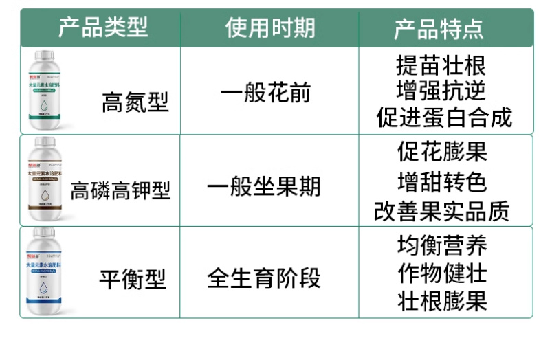 帮多多大量元素水溶肥高磷高钾高氮液体肥料平衡冲施肥通用叶