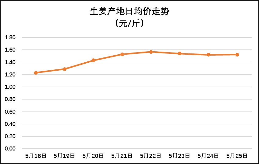 生姜批发利润怎么样啊