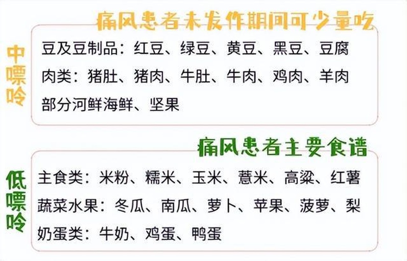 一张信息图表展示高尿酸人群的饮食金字塔:底层为水、蔬菜、低脂奶制品;中层为鸡蛋、低脂肉类、中等嘌呤鱼类如多宝鱼;顶层为动物内脏、贝类、啤酒等红色警示区域,配有文字标注“限制”或“避免” 高尿酸人群饮食结构示意图