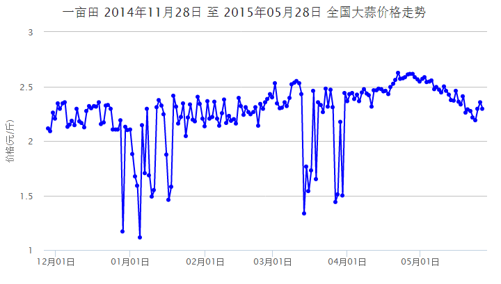 解密2015年上半年大蒜价格行情