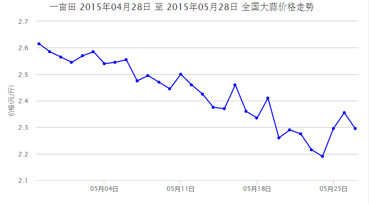 解密2015年上半年大蒜价格行情