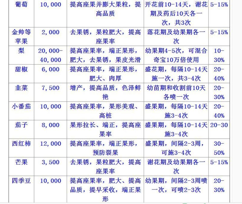 美国奇宝20%赤霉酸植物生长调节剂