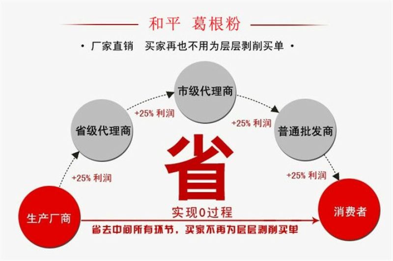 纯葛根粉厂家批发藤县和平葛粉种植葛根粉500g包邮