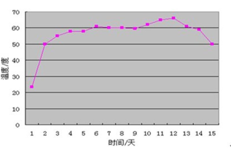 食用菌原料堆肥发酵剂