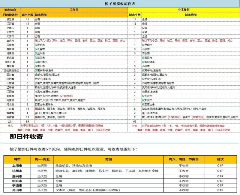 精品梭子蟹，舟山直供！5斤装起售！