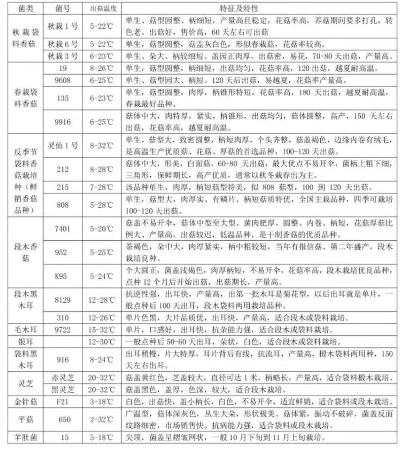 木耳菌种椴木黑木耳菌种3袋起全国包邮