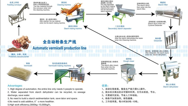 3吨6吨9吨红薯葛根芋头土豆清洗渣浆分离出粉一系列生产线