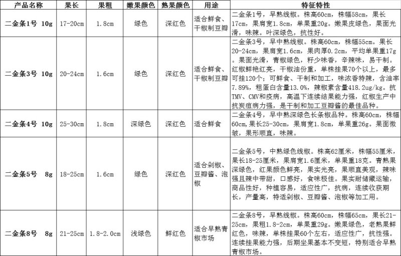 四川辣椒种子川椒种业干椒1号10g/袋