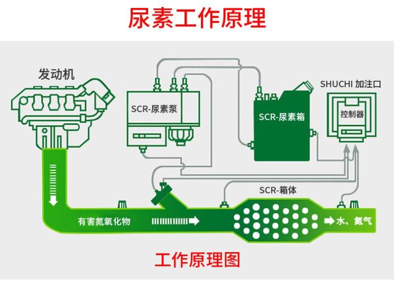 （SCR32.5防结晶车用尿素）车用尿素溶液尾气处理液