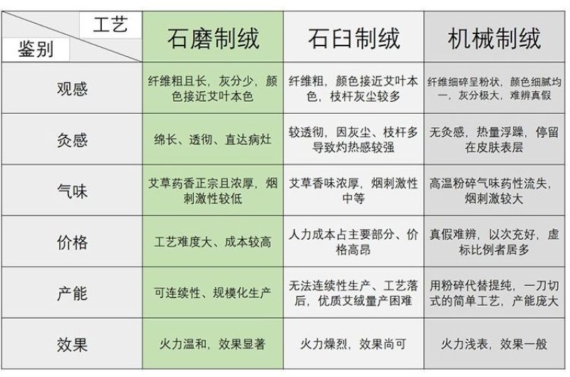 五年陈石磨天然艾绒下单包邮量大从优自产自销