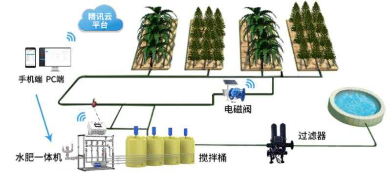 水肥一体化设备厂家智能水肥一体机软件研发智能施肥机