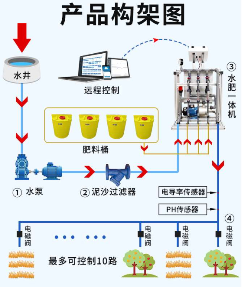 水肥一体化设备厂家智能水肥一体机软件研发智能施肥机