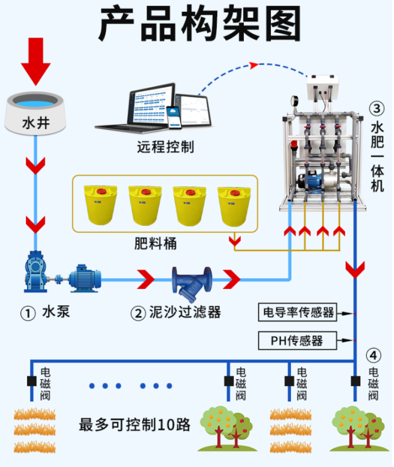 智能施肥机水肥一体机物联网工程研发地区包邮