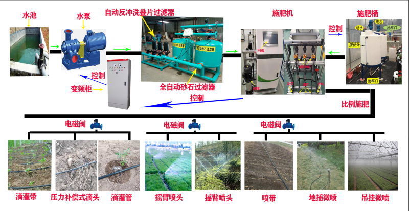 灌溉施肥一体化设备物联网水肥一体机智能水肥一体机厂家