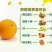 赣南脐橙，需要的可以看过来