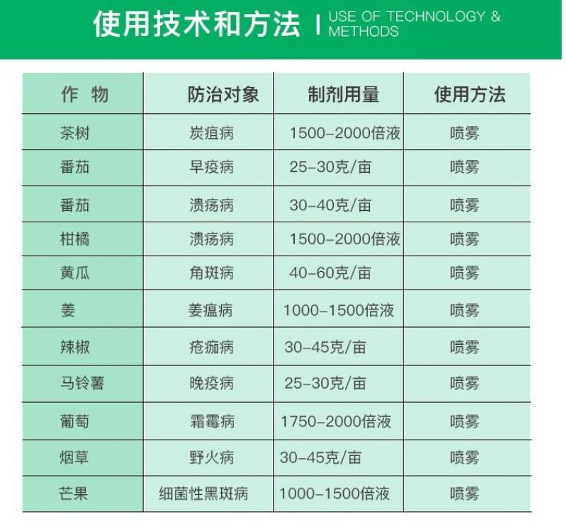 杜邦可杀得三千氢氧化铜角斑病溃疡病疮痂病杀菌剂