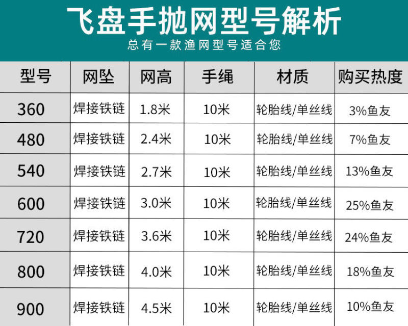 （包邮）飞盘式手撒网渔网捕鱼网美式渔网手抛网渔网易撒旋网
