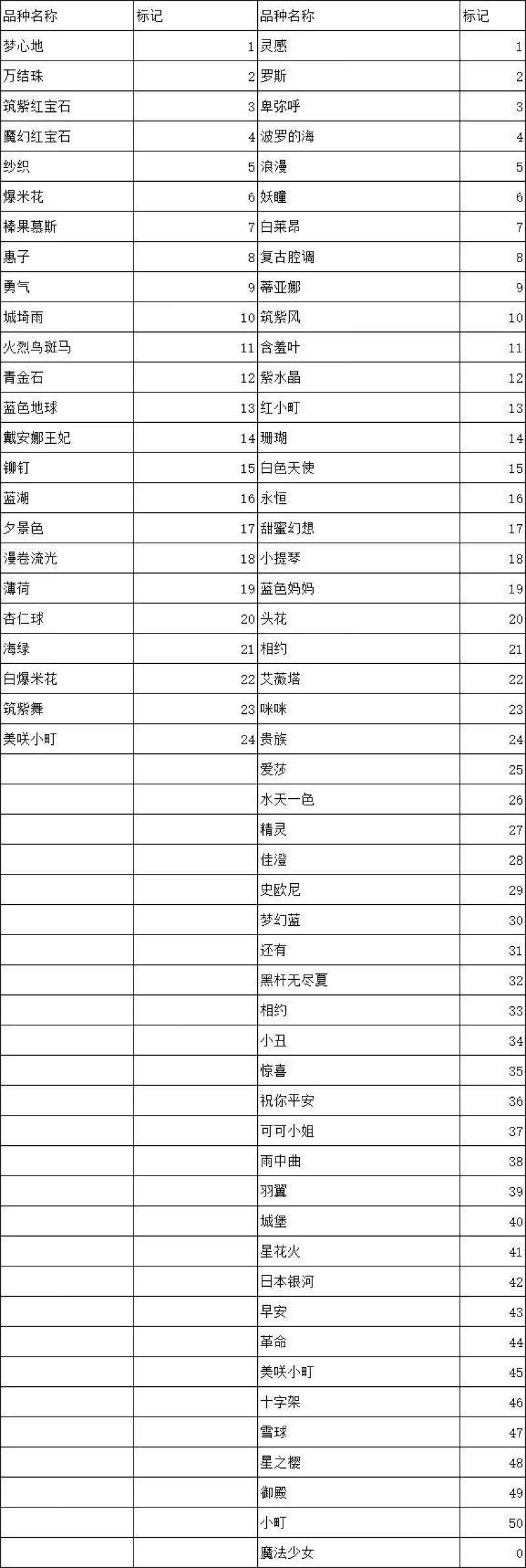 老兵家八仙绣球40个品种，按品种发货