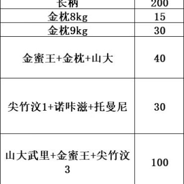 长柄(泰国果园榴莲)23号到国内，下单预定中!495元