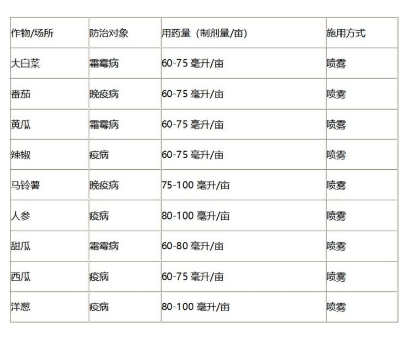 拜耳银法利防治疫病霜霉病晚疫病