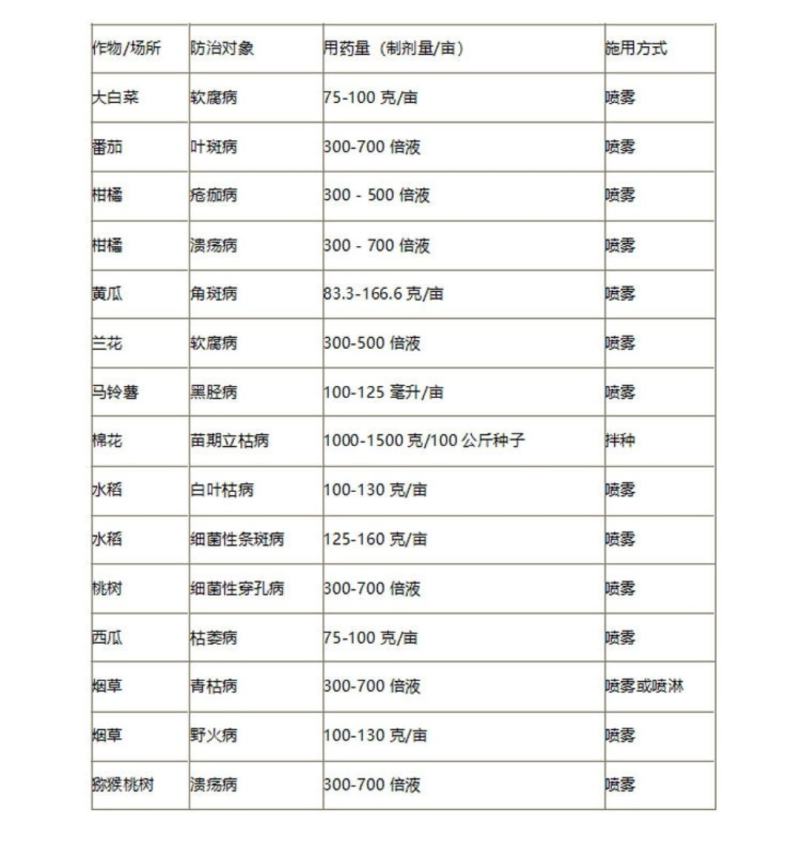 噻菌铜龙克均细菌性病害杀菌剂软腐病，穿孔病等