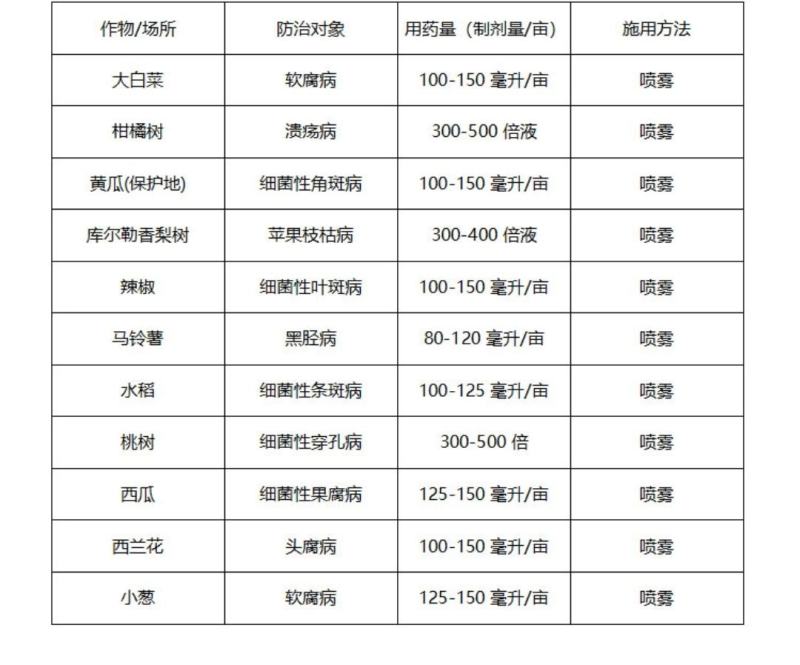 20%噻唑锌碧生黄瓜、草莓细菌性角斑病细菌性穿孔病