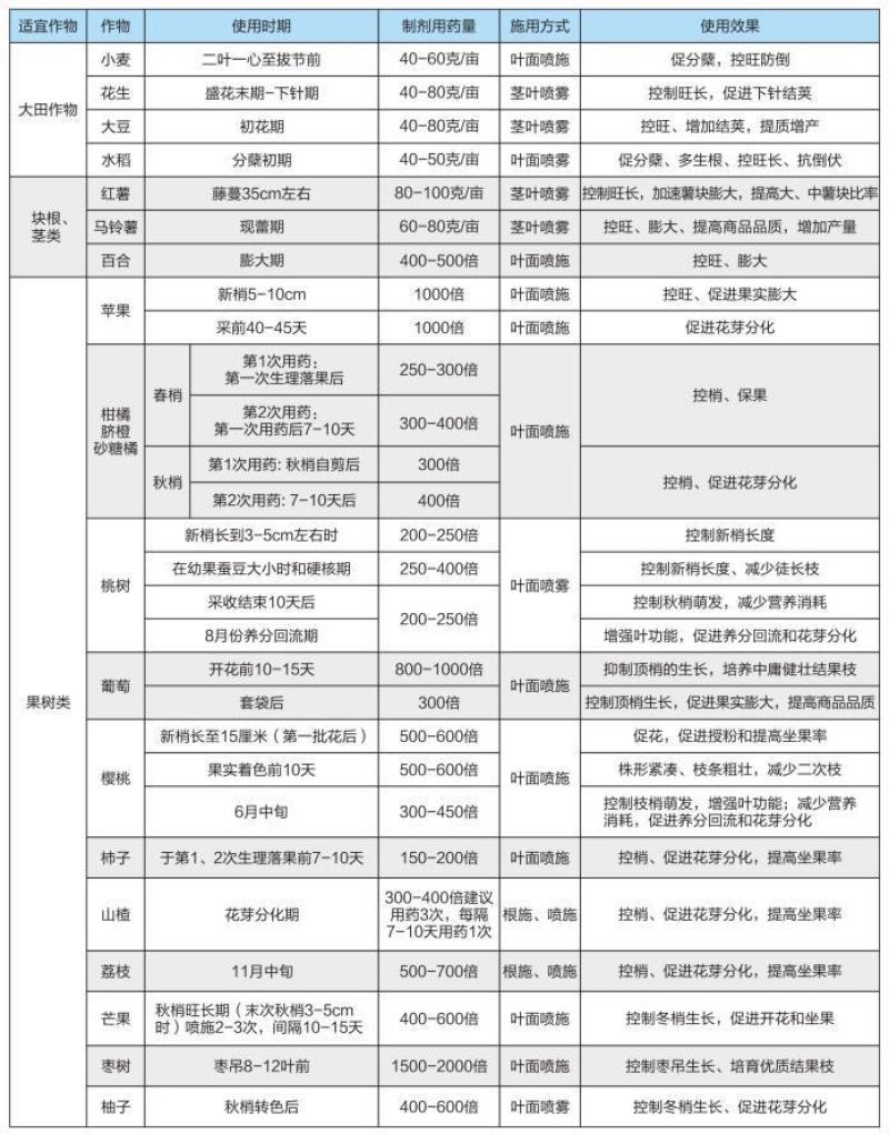 全丰控保矮壮素多效唑矮化剂多肉花卉花木矮化控旺长防徒长