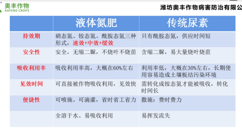 奥丰速效液体氮肥叶面肥长效尿素肥料果树玉米蔬菜高氮型农用