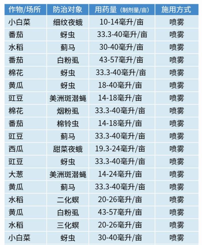 倍内威10%溴氰虫酰胺杀虫剂蚜虫蓟马飞虱斑潜蝇