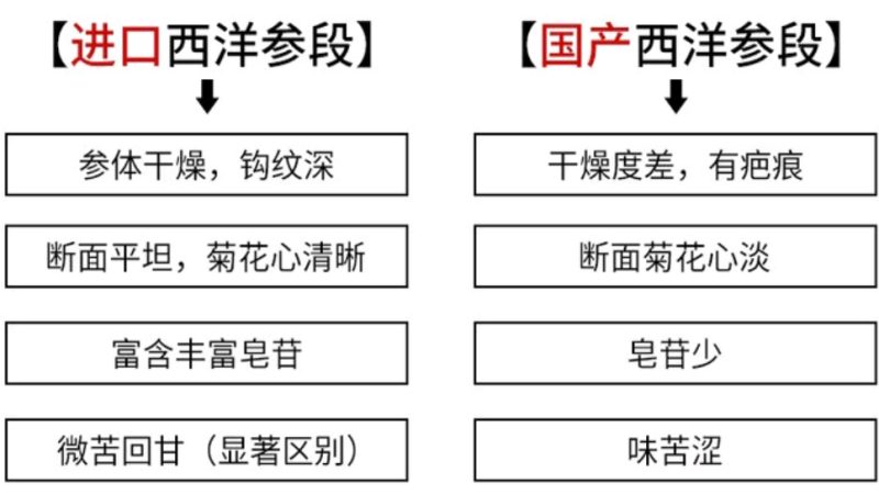 [有好货]西洋参加拿大进口软枝花旗参粒头可切片。产地直供