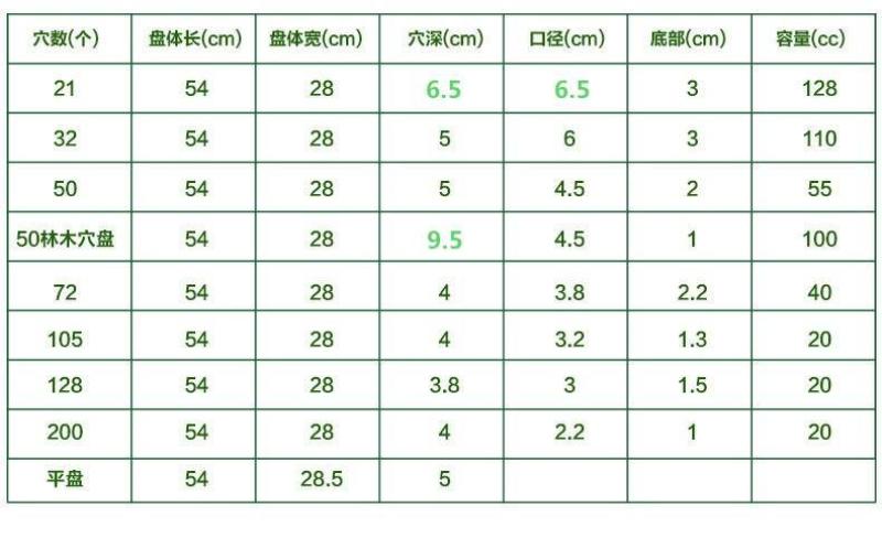 【热卖】育苗穴盘，托盘，育苗杯营养盘，500张物流包邮！