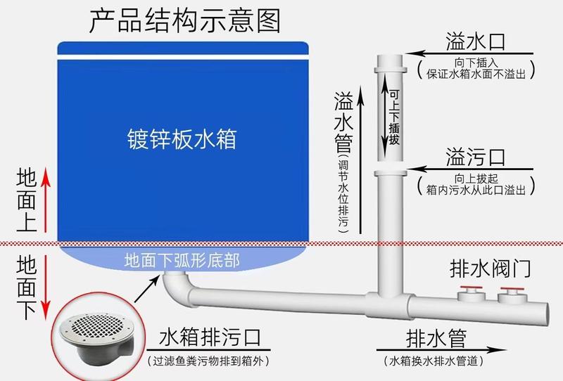 圆形镀锌板帆布鱼池铁桶高密度水池养鱼刀刮布鱼池档板全国