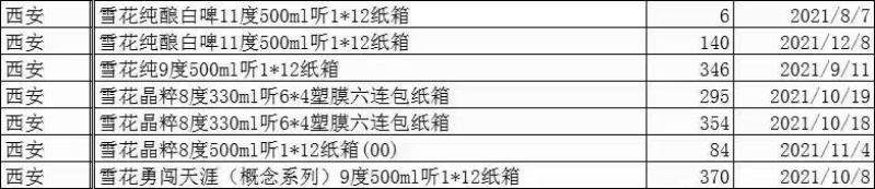 二十多块钱一批雪花啤酒。日期好价格低。看明细打包出。