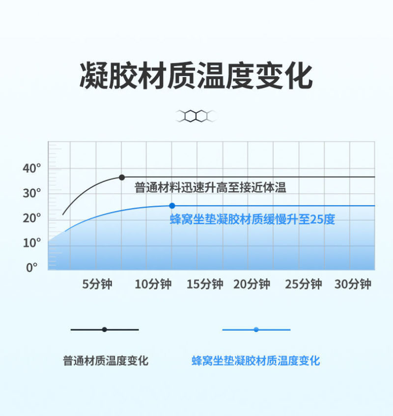 包邮蜂窝凝胶坐垫夏季凉垫冰凉坐垫屁垫办公室凉垫汽车坐垫