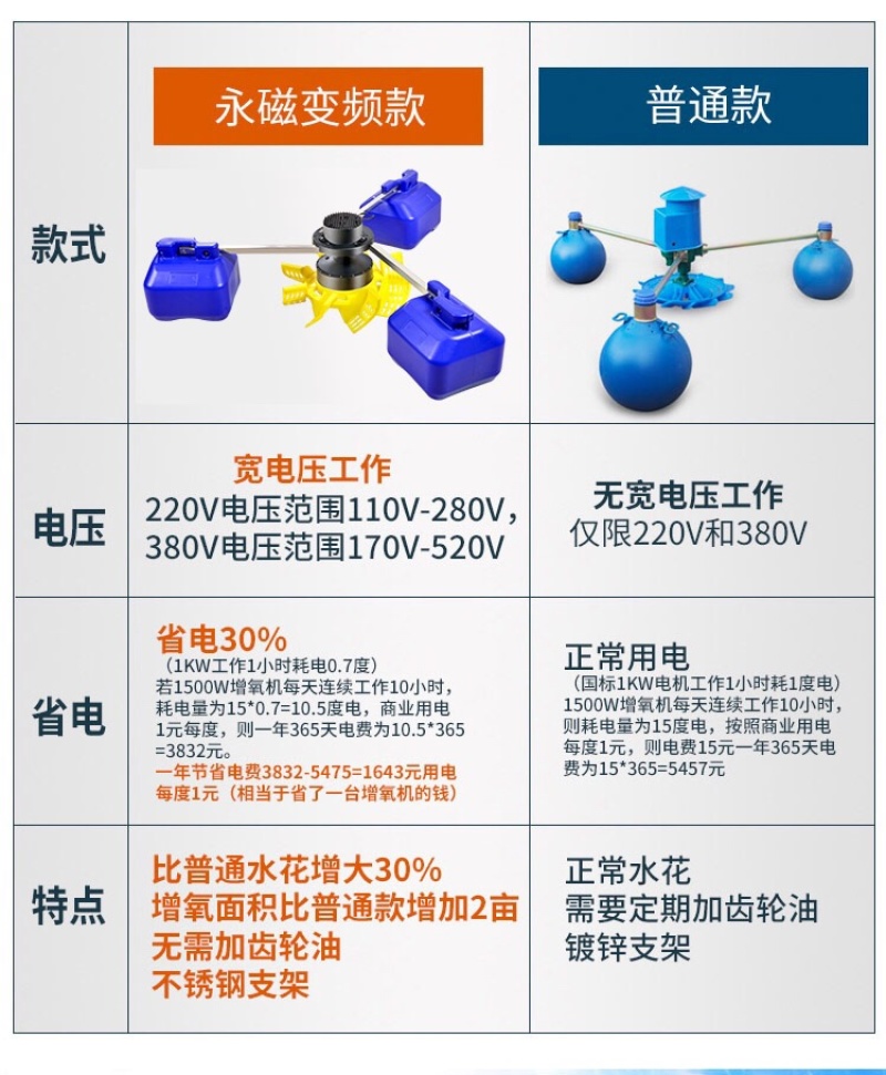 永磁变频鱼塘增氧机220v380v大型养殖场氧气泵