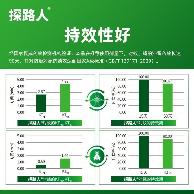 探路人15%氯氟醚顺氰可湿性粉剂室内外灭蟑螂除苍蝇蚊子药