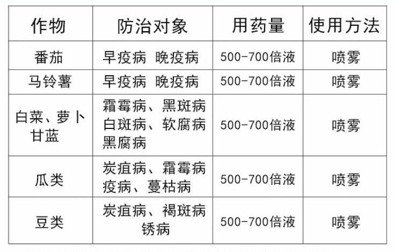 80%代森锌蓝粉早疫病霜霉病炭疽病叶斑病果树蔬菜杀菌剂