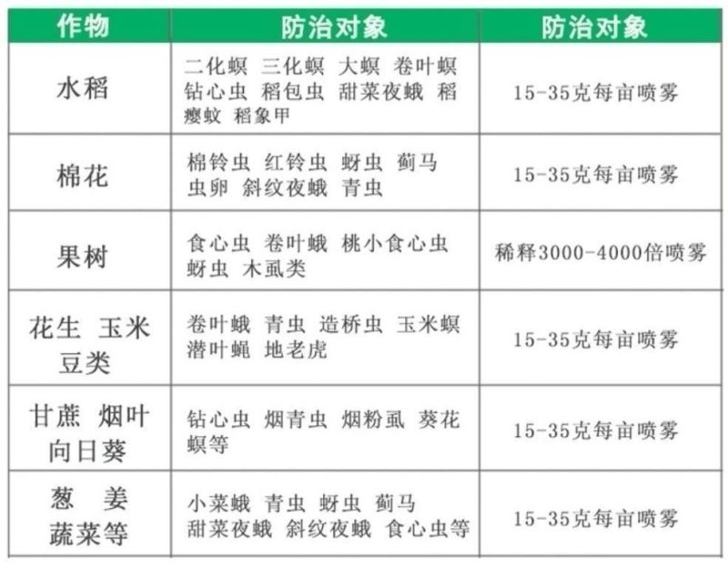 甲维氯虫苯甲酰胺菜青虫钻心虫食心吊丝虫果树蔬菜水稻杀虫剂