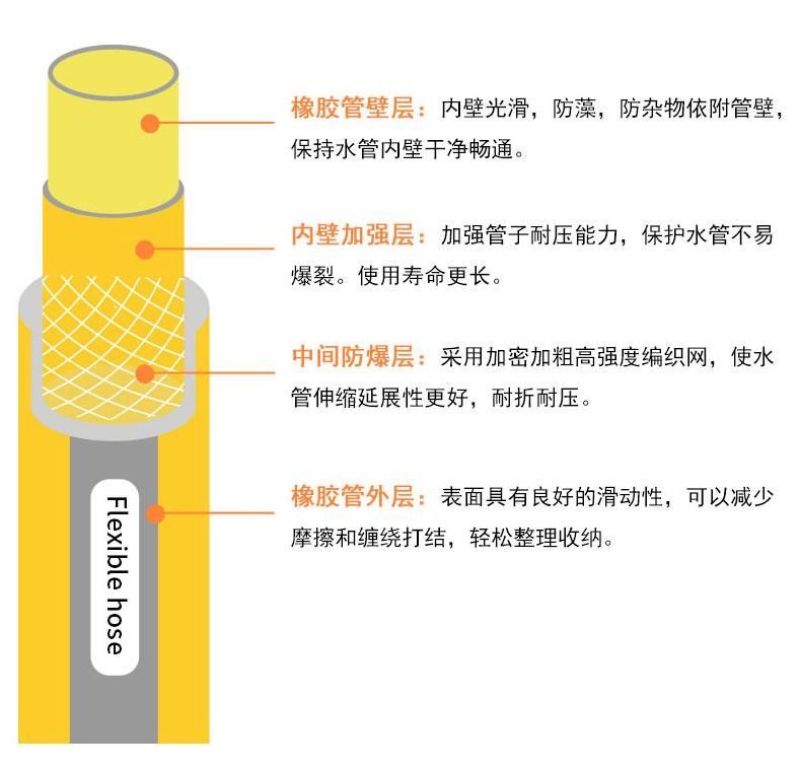 庭院水枪喷头接水龙头家用阳台浇花水管软管冲洗多功能洗车水