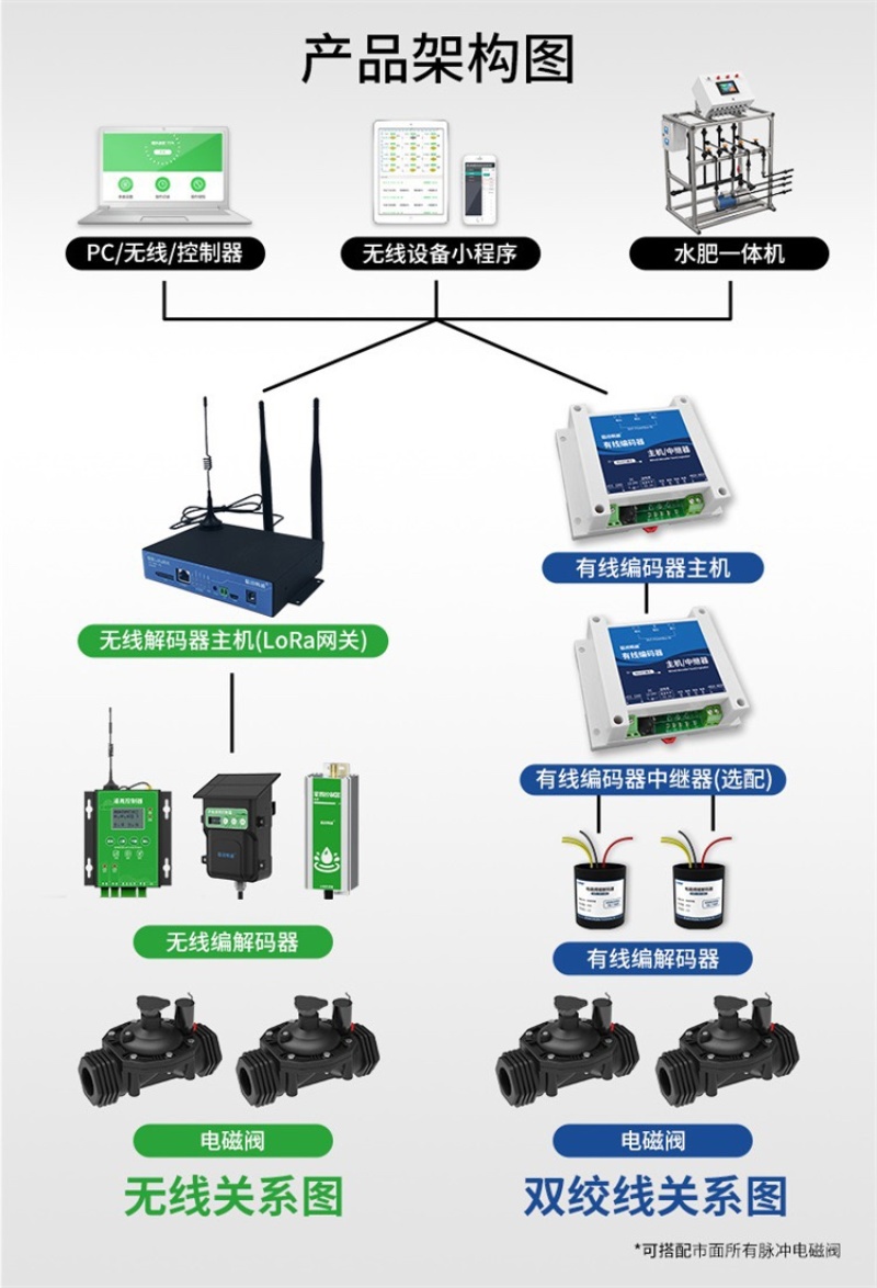 无线电磁阀解码器有线解码器